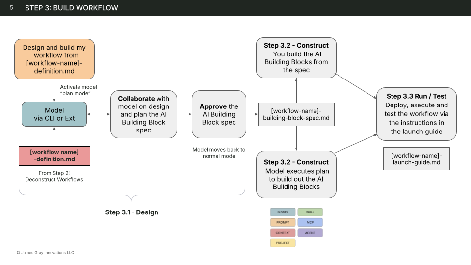 Step 3: Build Workflow — Design, Construct, and Run phases showing the flow from Workflow Definition through plan mode collaboration, AI Building Block Spec approval, two Construct paths (you build or model builds), and Run/Test via the launch guide