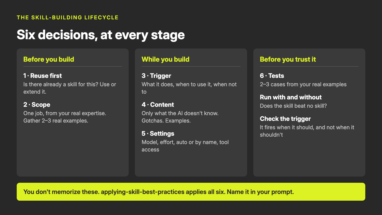 A slide titled "Six decisions, at every stage" with three columns. Before you build: 1 Reuse first, 2 Scope. While you build: 3 Trigger, 4 Content, 5 Settings. Before you trust it: 6 Tests, run with and without, check the trigger.