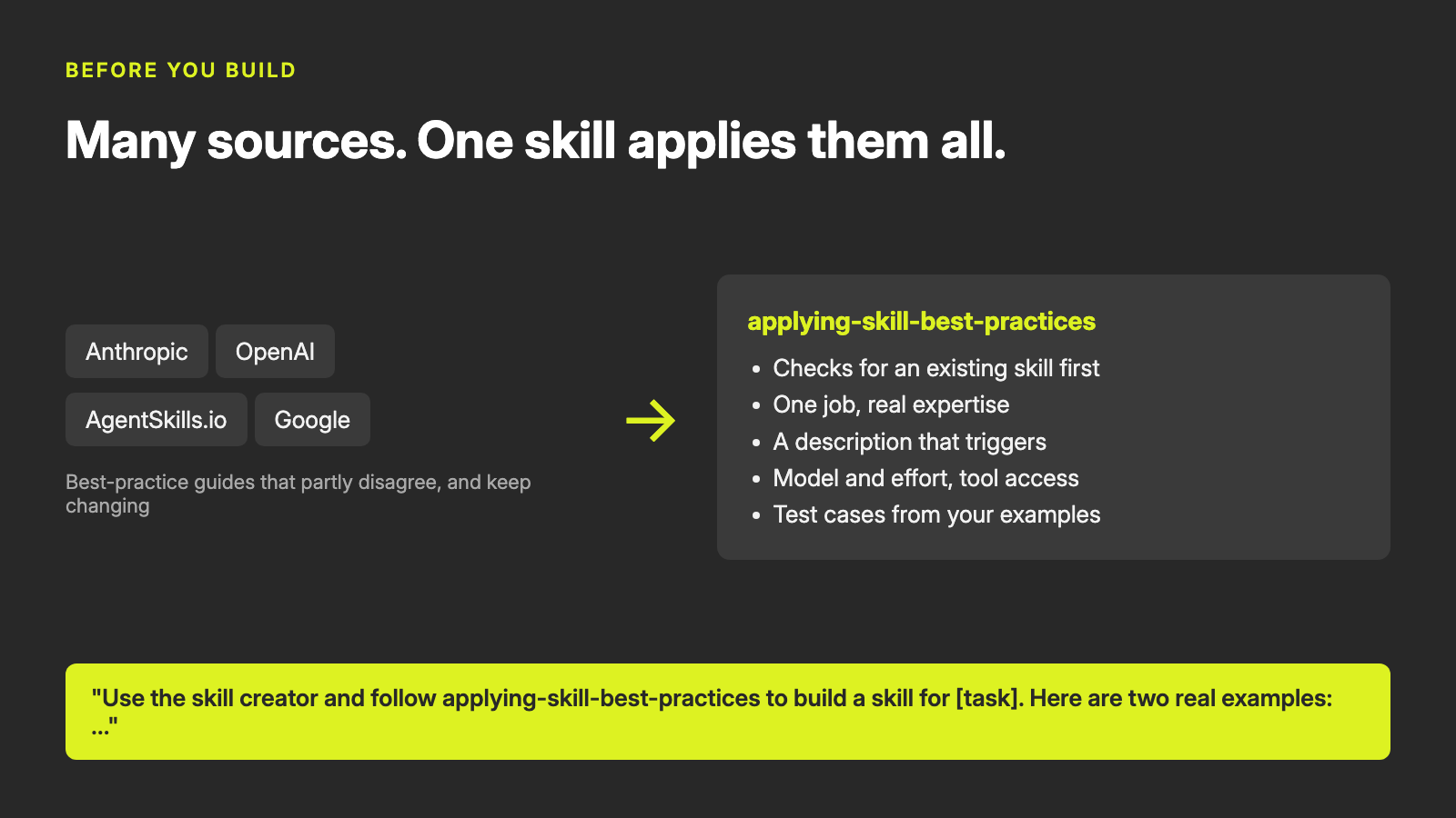 A slide titled "Many sources. One skill applies them all." Four labels, Anthropic, OpenAI, AgentSkills.io and Google, point to a card for applying-skill-best-practices.